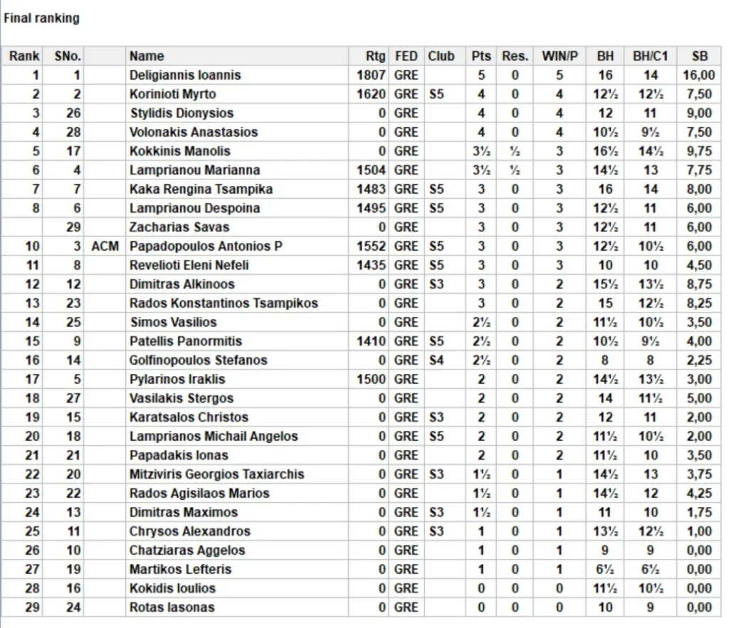 FIN RANKING